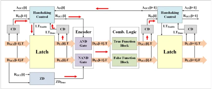 그림 4. 제안한  dual-rail  data  encoding  방식을  적용한  파이프라인  구조 Fig. 4. Pipeline  structure  using  proposed  dual-rail  data  encoding.
