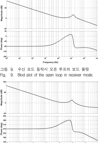 그림 10. 송신  모드  동작시  오픈  루프의  보드  플랏 Fig. 10. Blod  plot  of  the  open  loop  in  transmitter  mode.