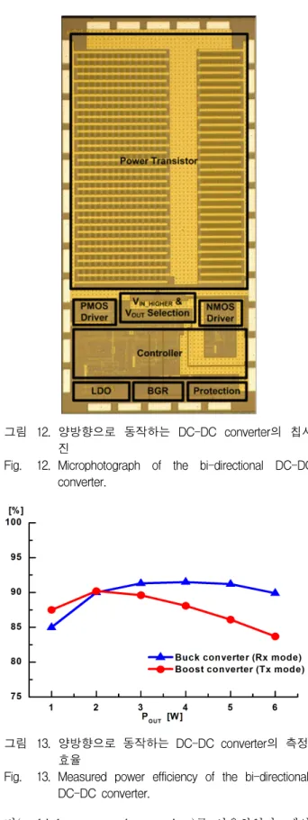 그림 12. 양방향으로  동작하는  DC-DC  converter의  칩사 진