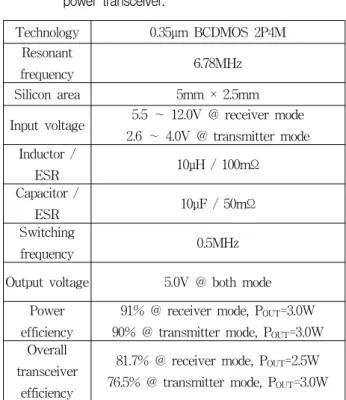 Table 1. Performance  summary  of  the  proposed  bi-directional  DC-DC  converter  and  wireless  power  transceiver.