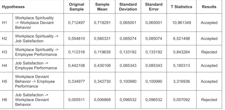 Table 3: Path Coefficients (Mean, STDEV, T-Values)