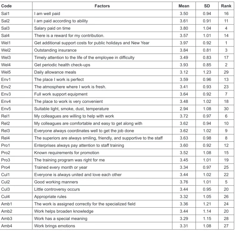 Table 3: Ranking of factors affecting work motivation of project managers in construction industry