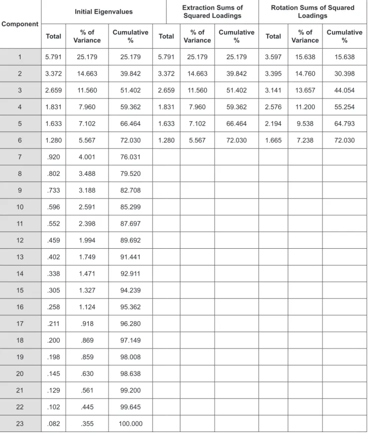 Table 5: Total Variance Explained