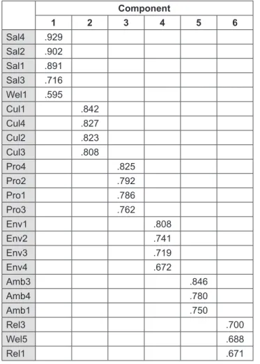 Table 6: Rotated Component Matrix Component 1 2 3 4 5 6 Sal4 .929 Sal2 .902 Sal1 .891 Sal3 .716 Wel1 .595 Cul1 .842 Cul4 .827 Cul2 .823 Cul3 .808 Pro4 .825 Pro2 .792 Pro1 .786 Pro3 .762 Env1 .808 Env2 .741 Env3 .719 Env4 .672 Amb3 .846 Amb4 .780 Amb1 .750 