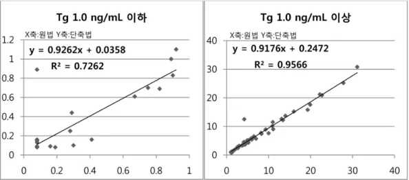 Fig. 2. C, D. Company B’s kit Room temperature(18~25℃) shaking 3hr/2hr methods when less than value of Tg 1.0 ng/mL (C), above than  value of 1.0 ng/mL (D) correlation graph between original method and shortened method.