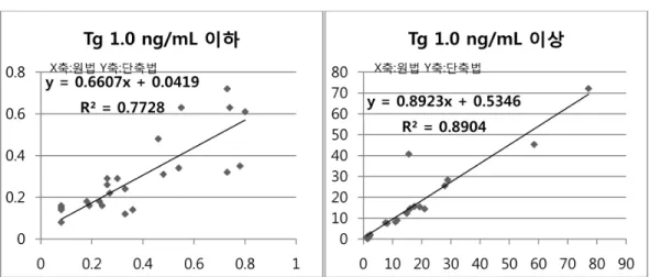 Fig. 4. G, H. Company C’s kit Room temperature(18~25℃) shaking 3hr methods when less than value of Tg 1.0 ng/mL (G), above than value  of 1.0 ng/mL (H) correlation graph between original method and shortened method.