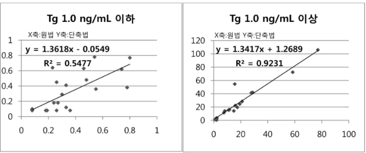 Fig. 5. I, J. Company C’s kit Room temperature(18~25℃) shaking 2hr methods when less than value of Tg 1.0 ng/mL (I), above than value  of 1.0 ng/mL (J) correlation graph between original method and shortened method.