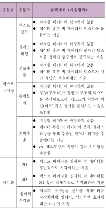 Table 1. Analyzed  the  technology  classification.