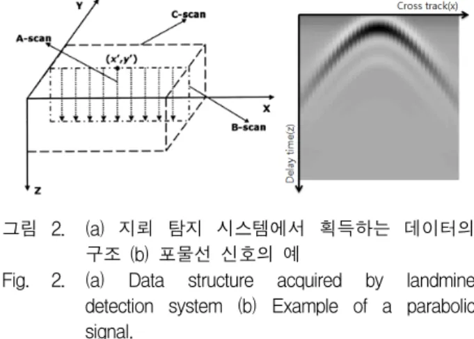 Fig. 2. (a)  Data  structure  acquired  by  landmine  detection  system  (b)  Example  of  a  parabolic  signal.