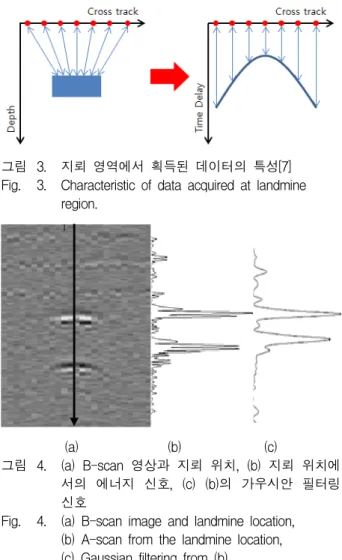 그림 3. 지뢰  영역에서  획득된  데이터의  특성[7] 
