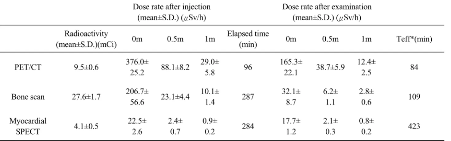 Table 2. Dose rate by distance after injection and after examination Dose rate after injection 