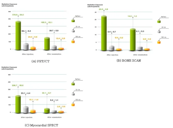 Fig. 3. It shows the dose rate by distance after injection and after examination.