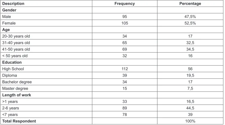 Table 2: Respondents’ Characteristics