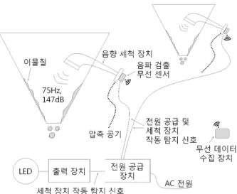 그림 2. 음향  세척  장치와  음파  검출  시스템의  구성 Fig. 2. Structure  of  a  acoustic  cleaner  and  the  sound 