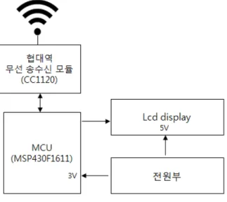 그림 6. 무선  데이터  수집  장치의  모습 Fig. 6. Wireless  data  gathering  device.