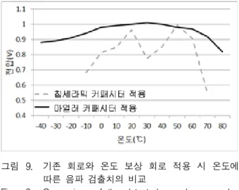Fig. 9. Comparison  of  the  detected  sound  wave  value  between  circuits  using  chip  ceramic  capacitor  and  mylar  capacitor  depending  on  the  temperature