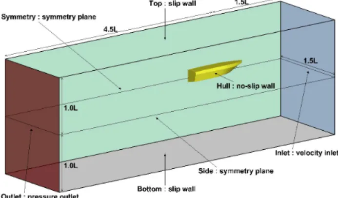 Fig.  4.  Computational  domain  and  boundary  conditions.