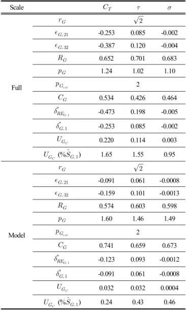 Table  4.  Results  of  numerical  error  and  uncertainty  analysis(a)  Coarse  grid