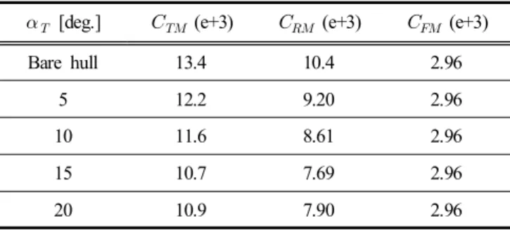 Table  6.  Running  attitude  and  resistance  performance  of  target  ship  predicted  in  each  scale