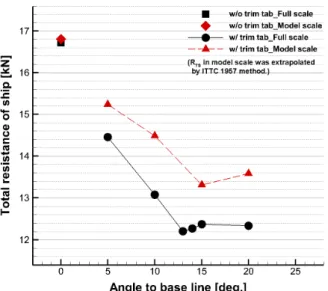 Table  7.  Resistance  components  of  target  ship  predicted  in  each  scale