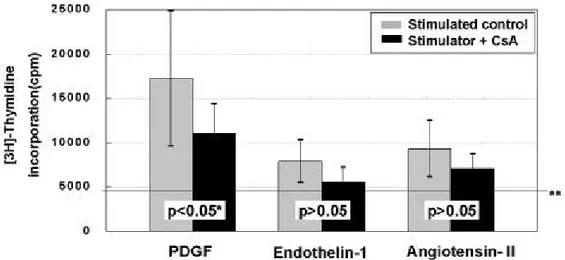 그림 3. Cy closporine이 PDGF , endothelin - 1 및 an giot en sin - II 로 유도된 혈관 평활근세포 증식에 미치는 영향.
