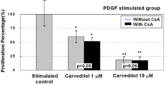 그림 5. Carv edilol 단독 혹은 cy closporine 과의 병합투여가 PDGF 로 유도된 혈관 평활근세포의 증식에 미치는 영향.