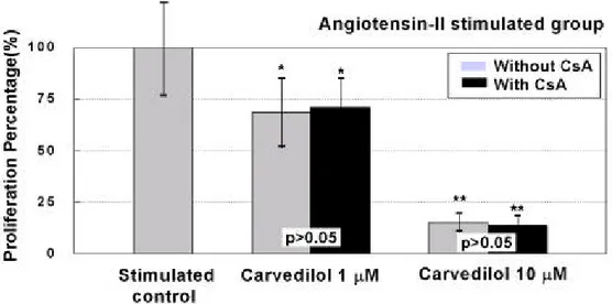 그림 7. Carv edilol 단독 혹은 cy closporin e 과의 병합투여가 an giot en sion - II 로 유도된 혈관 평활근세포의 증식에 미치는 영향.