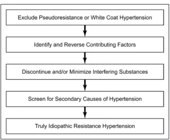 Figure 1. Algorithm for diagnosis of resistance hypertension. 