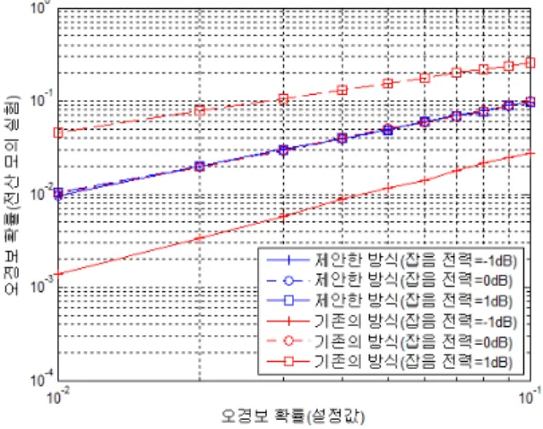 Fig. 2. Comparison  of  the  target  false  alarm  probability  with  the  simulated  false  alarm  probability  in  the  presence  of  noise  power  uncertainty.