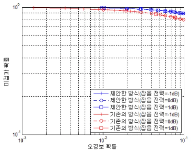 그림 3. 잡음  전력  불확실성이  존재하는  상황에서  오경 보  확률과  미검파  확률  비교