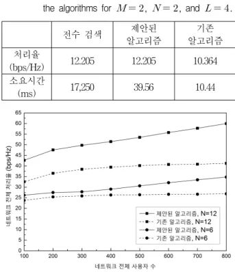 그림 1. 네트워크  전체  사용자  수에  따른  네트워크  전체  처리율