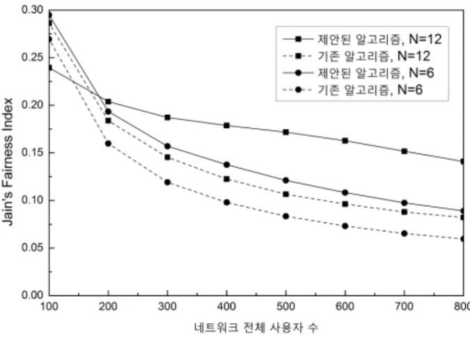그림 2. 네트워크  전체  사용자  수에  따른  공평성  지수 Fig. 2. Fairness  index  versus  total  number  of  users  in 