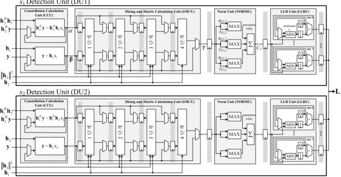 Fig. 1. Overall  architecture  of  the  proposed  symbol  detector,  where  L  means  the  soft  output.