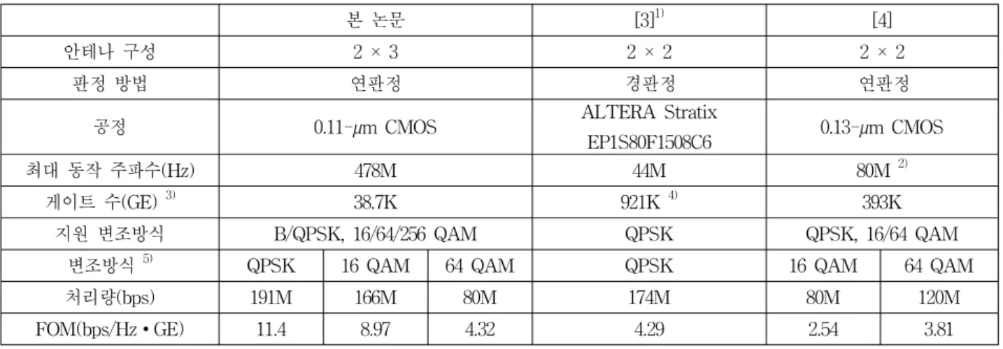 표 2. MML  심볼  검파  알고리즘  기반의  검파기의  구현  결과  비교