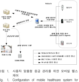 그림 1. 사용자  맞춤형  응급  관리를  위한  모바일  헬스 케어 