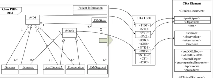 그림  4는  ISO/IEEE  11073  DIM과  HL7  CDA사이의  생체  데이터를  매핑하는  예제를  보여준다.  ISO/IEEE  11073  DIM은  하나  이상의  속성에  관련된  객체의  집합으 로  에이전트에게  받은  생체데이터를  명시한다
