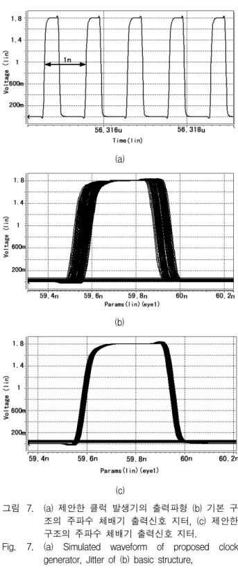 Fig. 7. (a)  Simulated  waveform  of  proposed  clock  generator,  Jitter  of  (b)  basic  structure, 