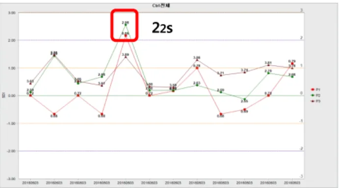 Fig. 1. Cases of 22s application in systematic error.