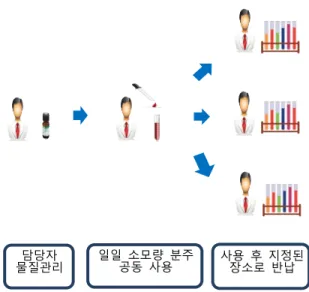 Fig. 4. After improving quality control material errors.