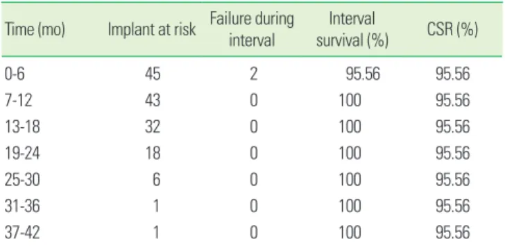 Table 2. Life table analysis.