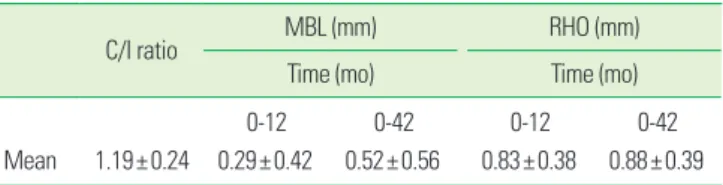 Table 4. Differences according to the timing of implantation  (mean±SD).