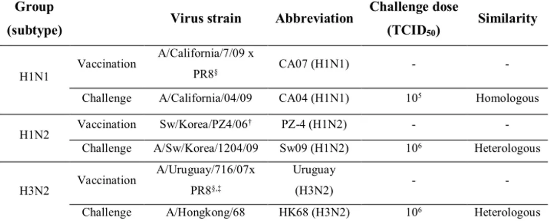 Table 1. List of influenza viruses used for vaccination and challenge in this  study