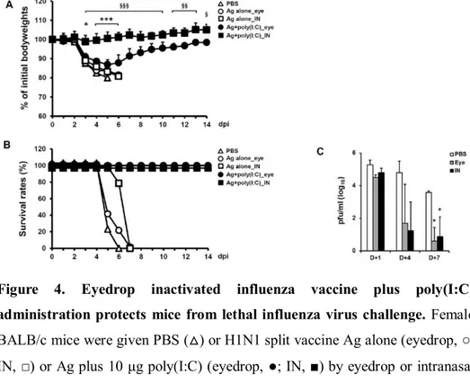 Figure 4. Eyedrop  inactivated  influenza  vaccine  plus  poly(I:C)  administration protects  mice  from  lethal influenza  virus challenge
