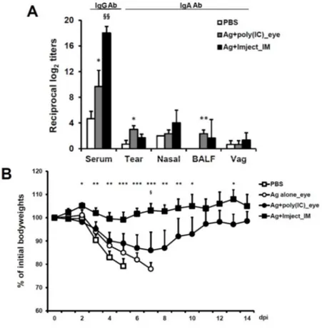 Figure  6. Comparison  of  the  efficacy  of  immunity  induction  between  IM  and  eyedrop  vaccination