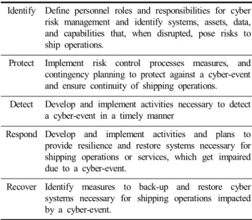 Table  1.  Elements  of  the  cyber  security  in  IMO  guidelines 