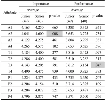 Table  5.  Result  of  reliability  analysis