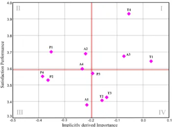 Fig.  3.  Result  of  revised  IPA  analysis.