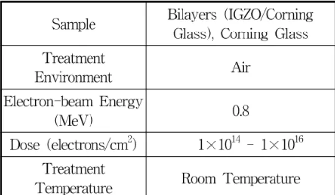 Table 2. The  condition  of  HEEBI  treatment  for  IGZO  thin  films  to  explore  the  effects  of  HEEBI  treatment  on  the  optical  property  (optical  transmittance)  of  IGZO  thin  films.