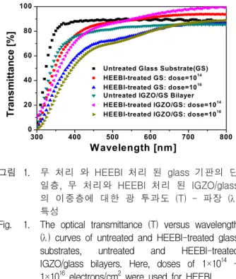 그림  1은  무  처리(untreated)와  HEEBI  처리  된 glass  기판의  단일층,  무  처리와  HEEBI  처리  된  IGZO/glass  기판의  이중층  (bilayer)  (glass  기판  위에  증착된  IGZO  박막의  이중층)에  대한  광  투과 도  (T)  대(versus)  파장  (λ )  특성을  나타낸다