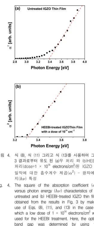 Fig. 3. The  optical  transmittance  (T)  versus  wavelength  ( λ )  curves  of  untreated  and  HEEBI-treated    IGZO  thin  films  deduced  from  the  results  in  Fig